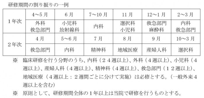 研修期間の割り振りの一例