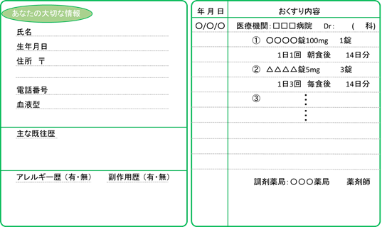 お薬手帳の内容（例）