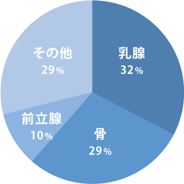 2019年度患者内訳