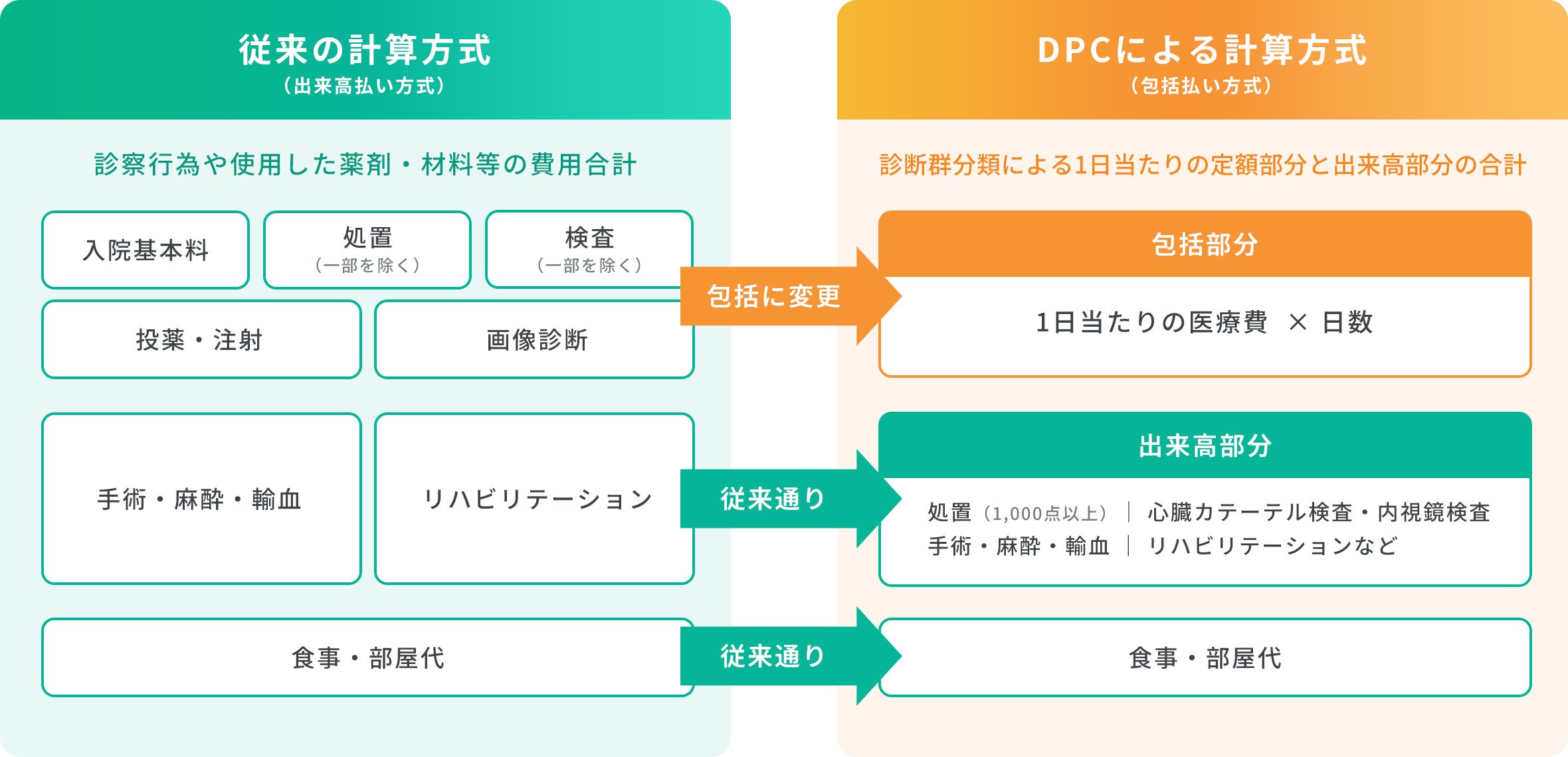 包括医療費支払い制度（DPC）とは？