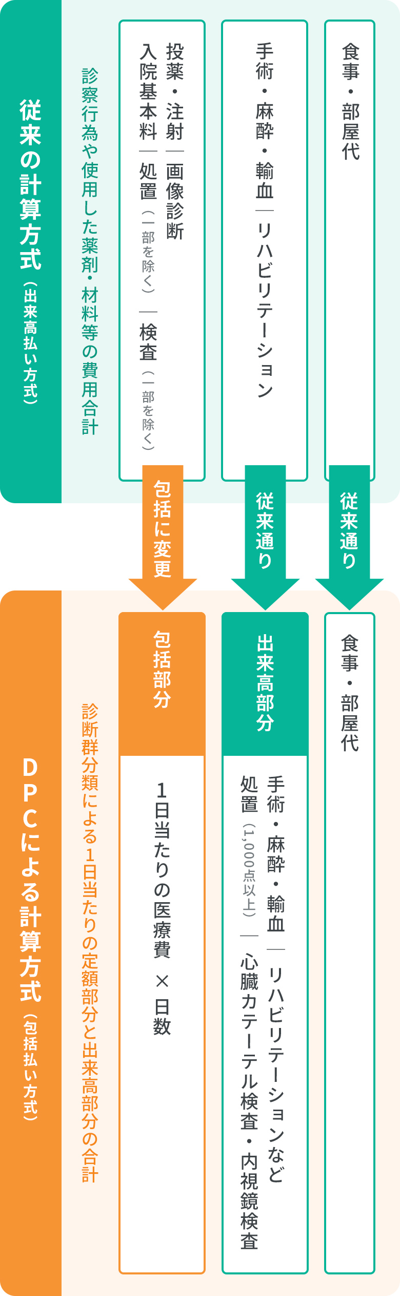 包括医療費支払い制度（DPC）とは？