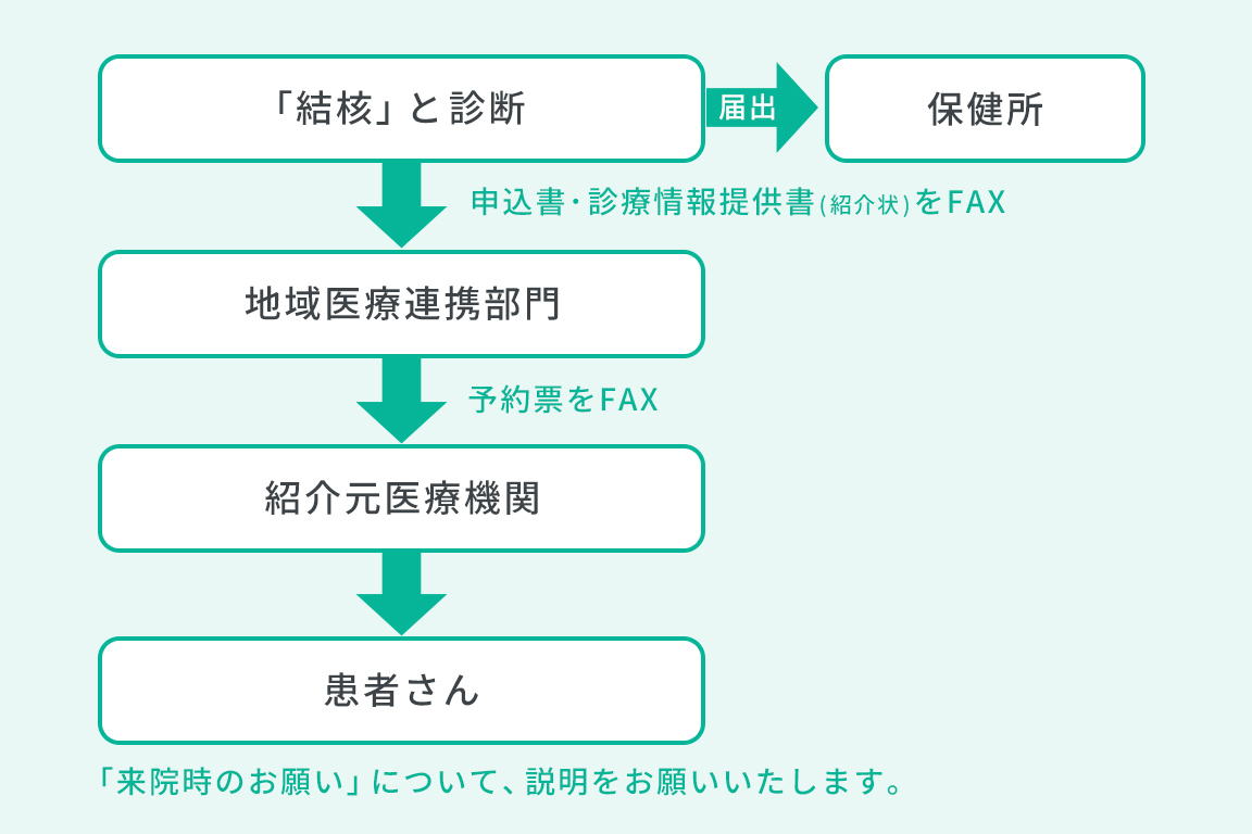 結核（排菌なし）