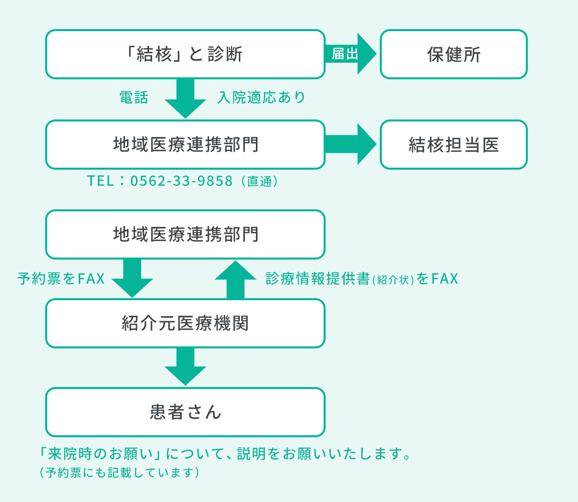 結核モデル病床　入院申込方法