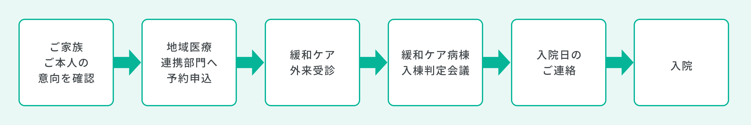 お申し込みから入院までの流れ