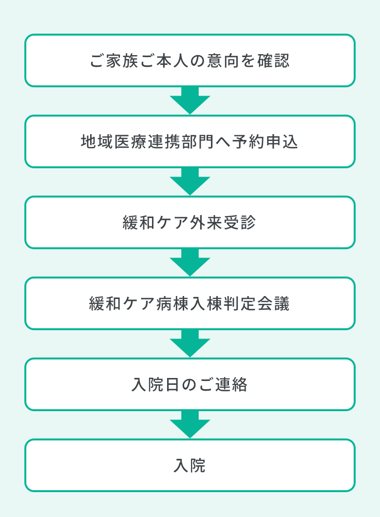 お申し込みから入院までの流れ