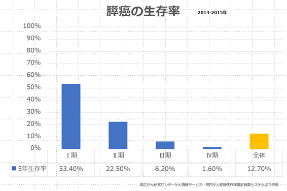 膵癌の生存率