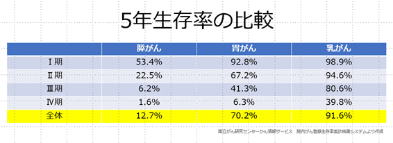 5年生存率の比較