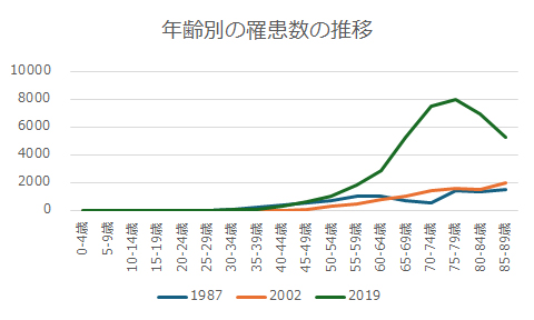 年齢べt部のり患数の推移