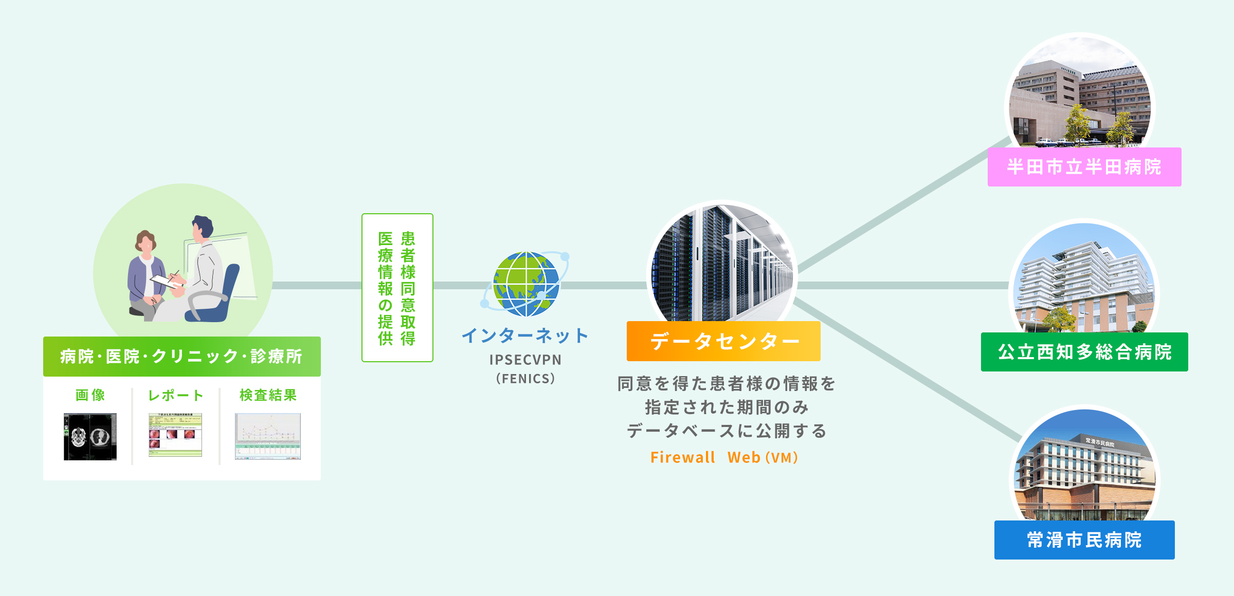 知多半島医療連携ネットワーク