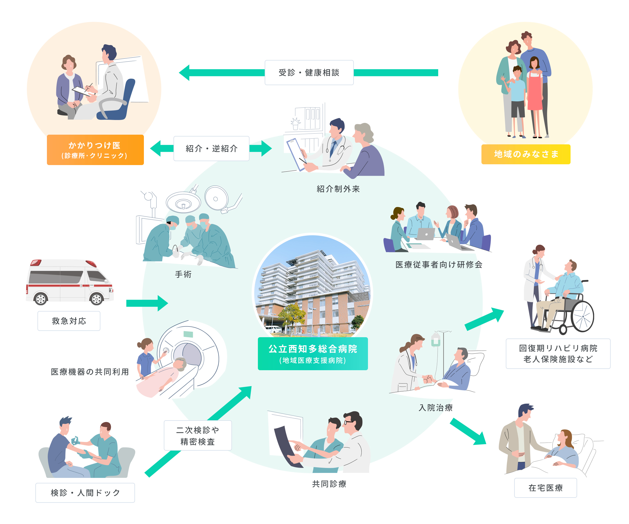 地域医療支援病院の役割