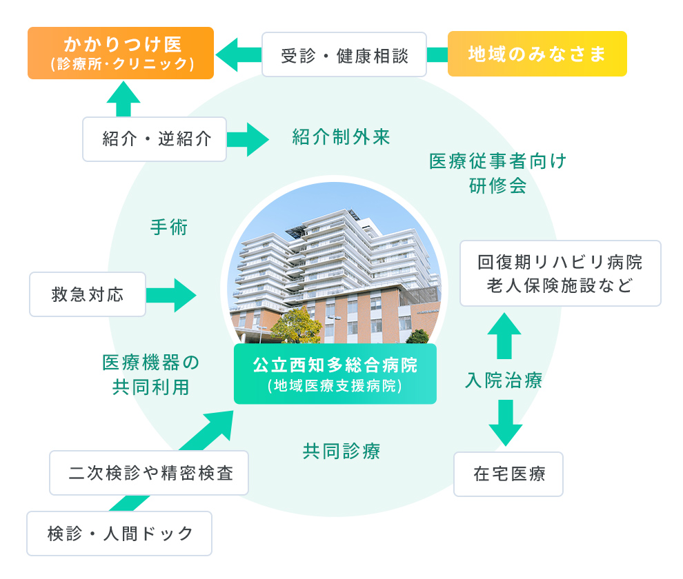 地域医療支援病院の役割