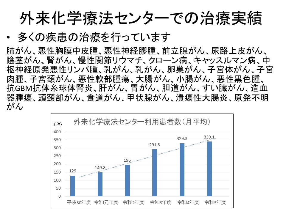 化学療法センター治療患者数（月平均）